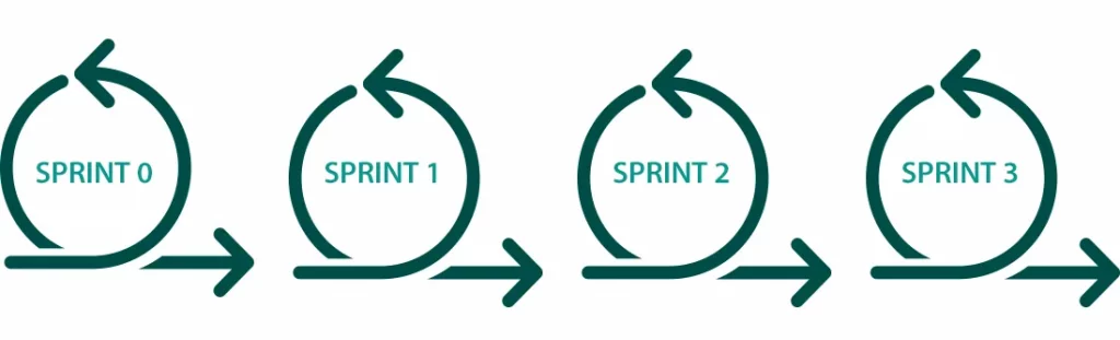 Details of agile method sprints